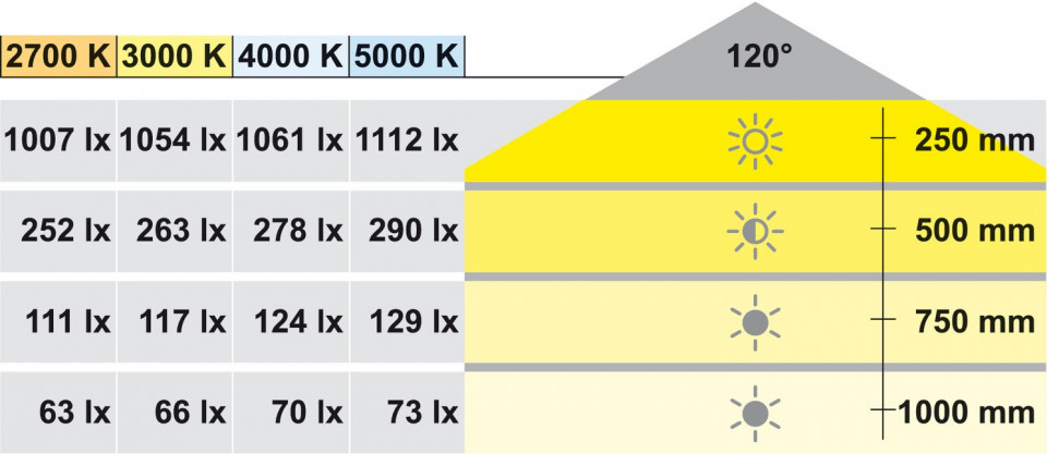 Banda 300 LED, lumina calda 5m - 5 | YEO