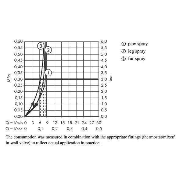 Para de dus, Hansgrohe, DogShower Select 150, 3 tipuri de jet, alb mat - 2 | YEO