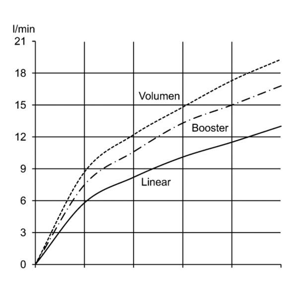 Para de dus, Kludi, Logo 3S, crom - 2 | YEO