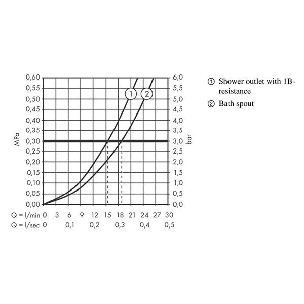 Baterie cada dus Hansgrohe, Ecostat E, termostatata, crom - 1 | YEO